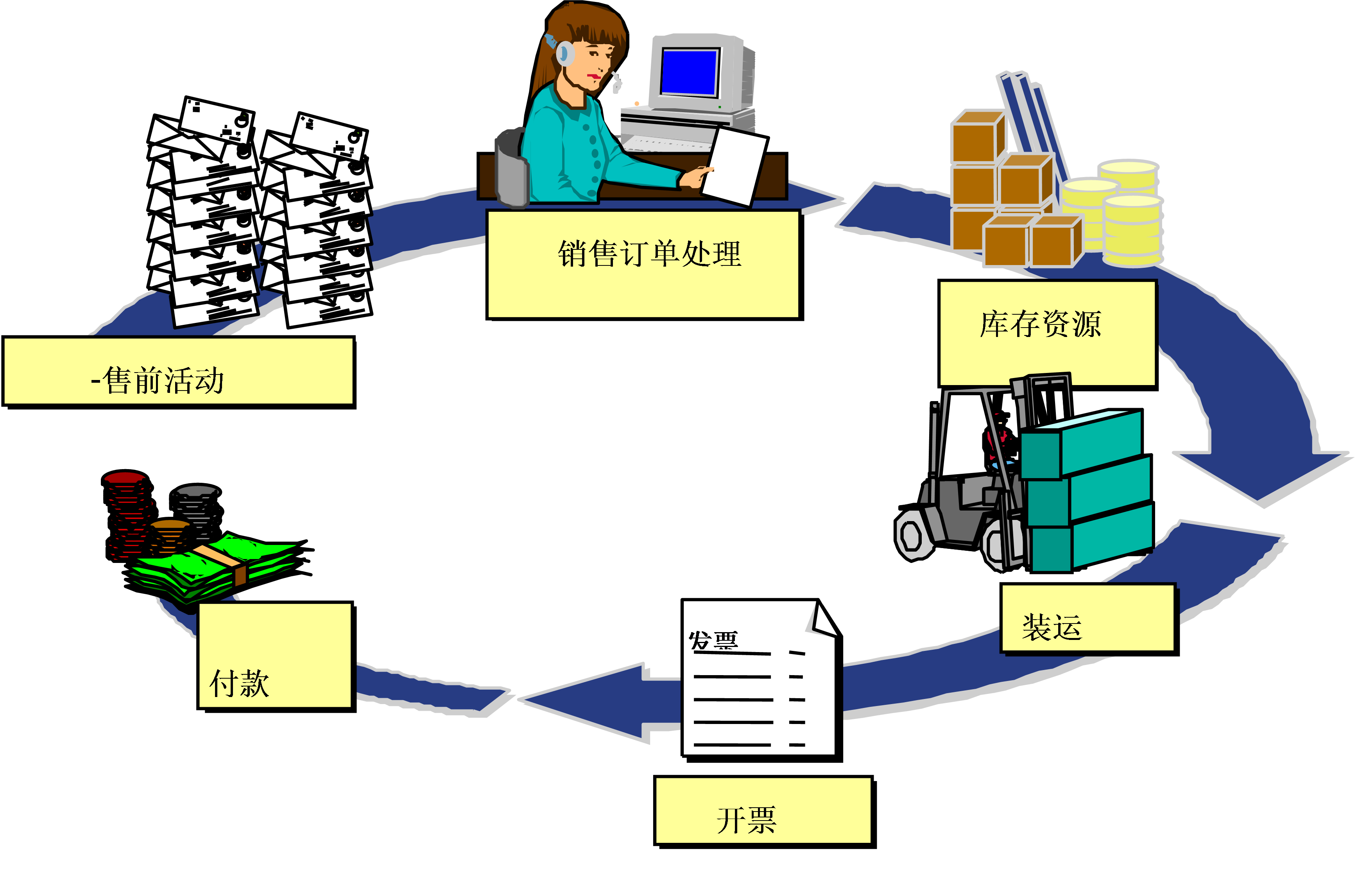 SAP SD模塊業(yè)務(wù)流程范疇圖示