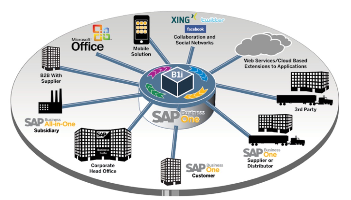 SAP business one優(yōu)勢