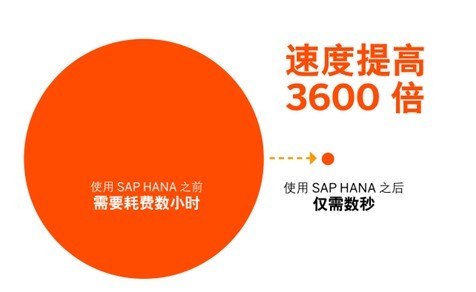 客戶選擇 SAP HANA 實現(xiàn)業(yè)務轉(zhuǎn)型的十大理由