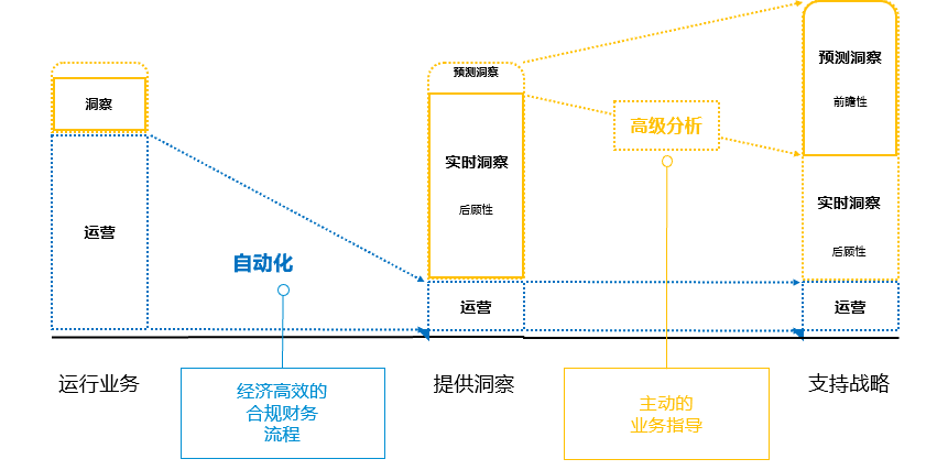 SAP S/4HANA,SAP財(cái)務(wù)系統(tǒng),SAP企業(yè)財(cái)務(wù)系統(tǒng),智慧財(cái)務(wù)系統(tǒng)