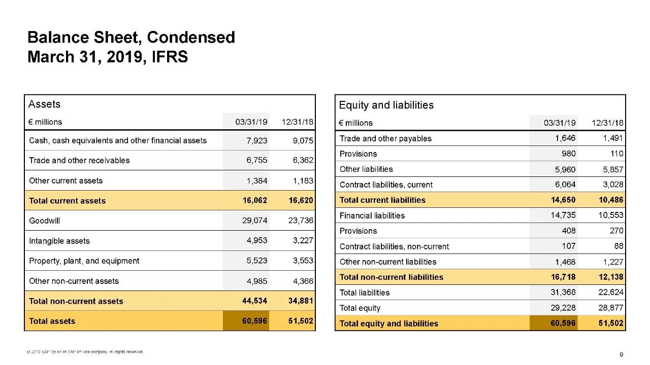 2019年SAP業(yè)績(jī)報(bào)告