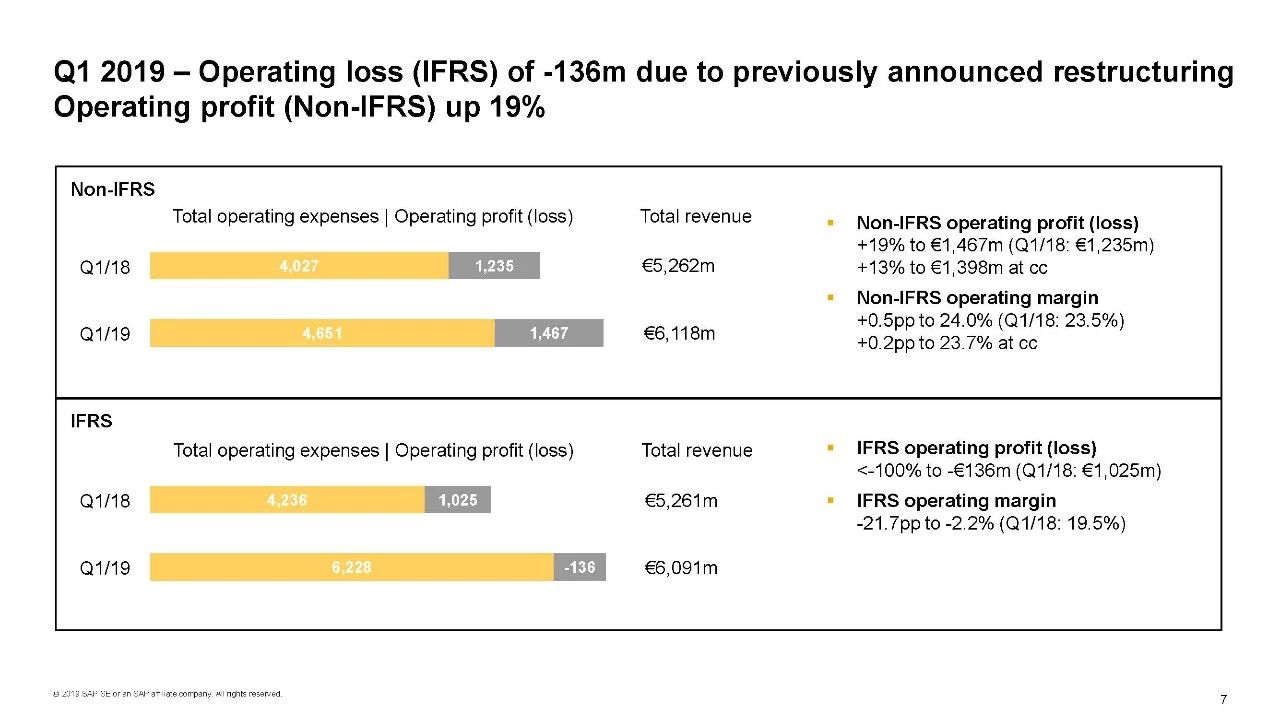 2019年SAP業(yè)績(jī)報(bào)告