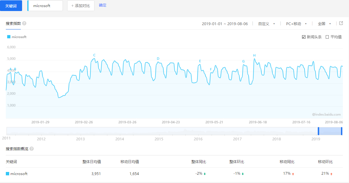 微軟電子商務(wù)ERP管理軟件