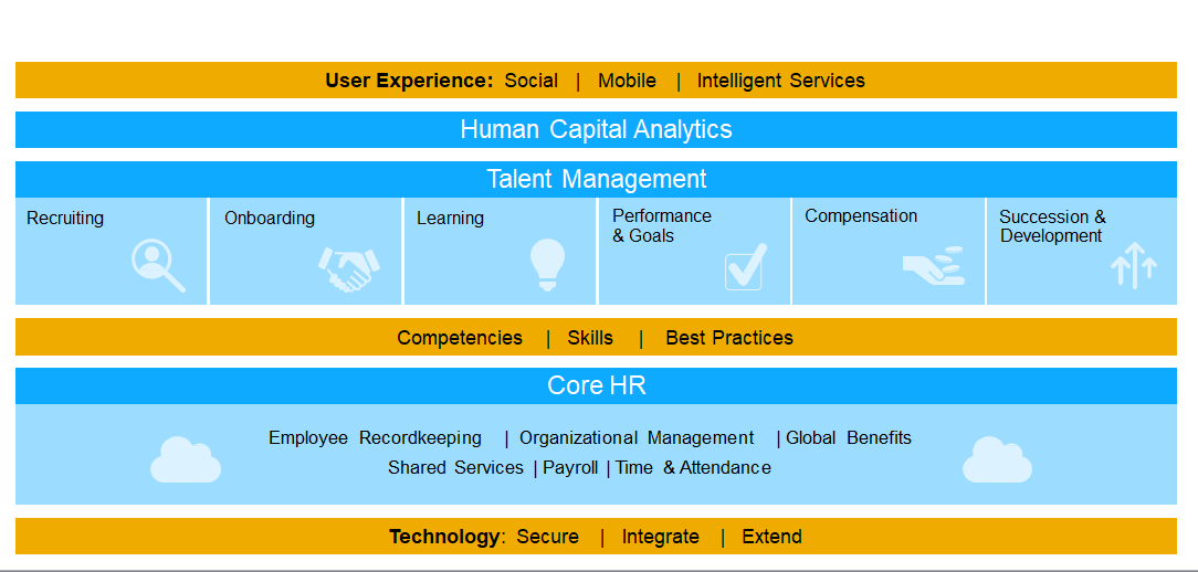人力資源系統(tǒng),SAP SuccessFactors,SAP HR,人才管理解決方案