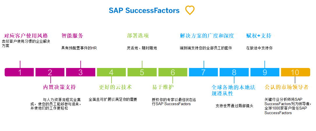 人力資源系統(tǒng),SAP SuccessFactors,SAP HR,人才管理解決方案