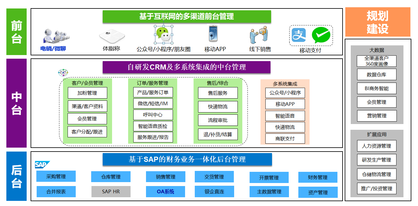 廣州純希健康管理有限公司成功實施SAP信息化項目，提升客戶服務(wù)與銷售效率