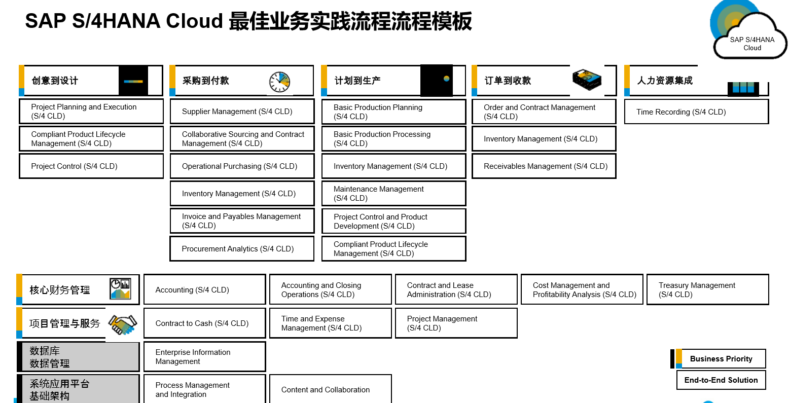 SAP S/4HANA Cloud Public Edition（SAP ERP 公有云）業(yè)務(wù)實(shí)踐流程