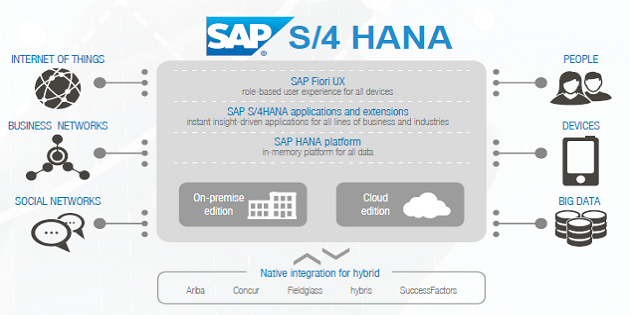 SAP S/4 HANA與R3的區(qū)別,SAP S/4 HANA與ECC的區(qū)別, SAP R3,SAP ECC