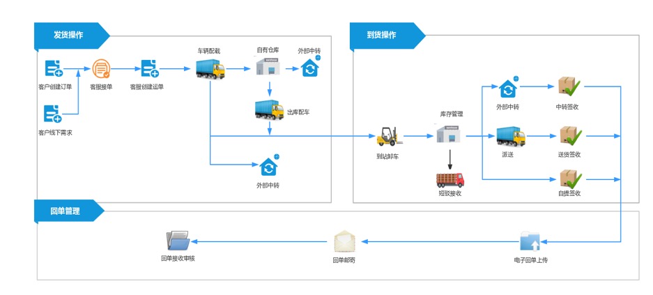 一碼運(yùn)通,條碼軟件,條碼系統(tǒng),物流管理軟件,物流管理系統(tǒng),倉(cāng)儲(chǔ)運(yùn)輸系統(tǒng),智慧運(yùn)輸管理系統(tǒng),TMS平臺(tái),物流企業(yè)軟件