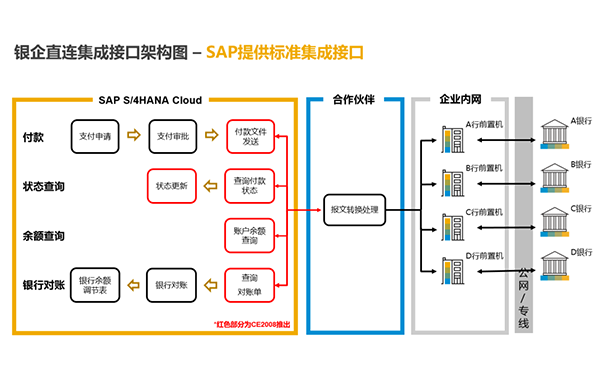 SAP S/4HANA Cloud,云端銀企直連集成接口,本地化付款管理,財務(wù)數(shù)字化升級