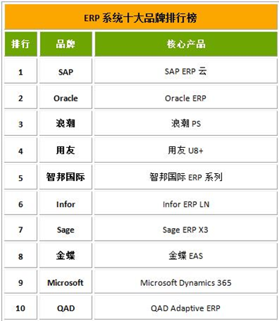 SAP S/4HANA Cloud的優(yōu)勢