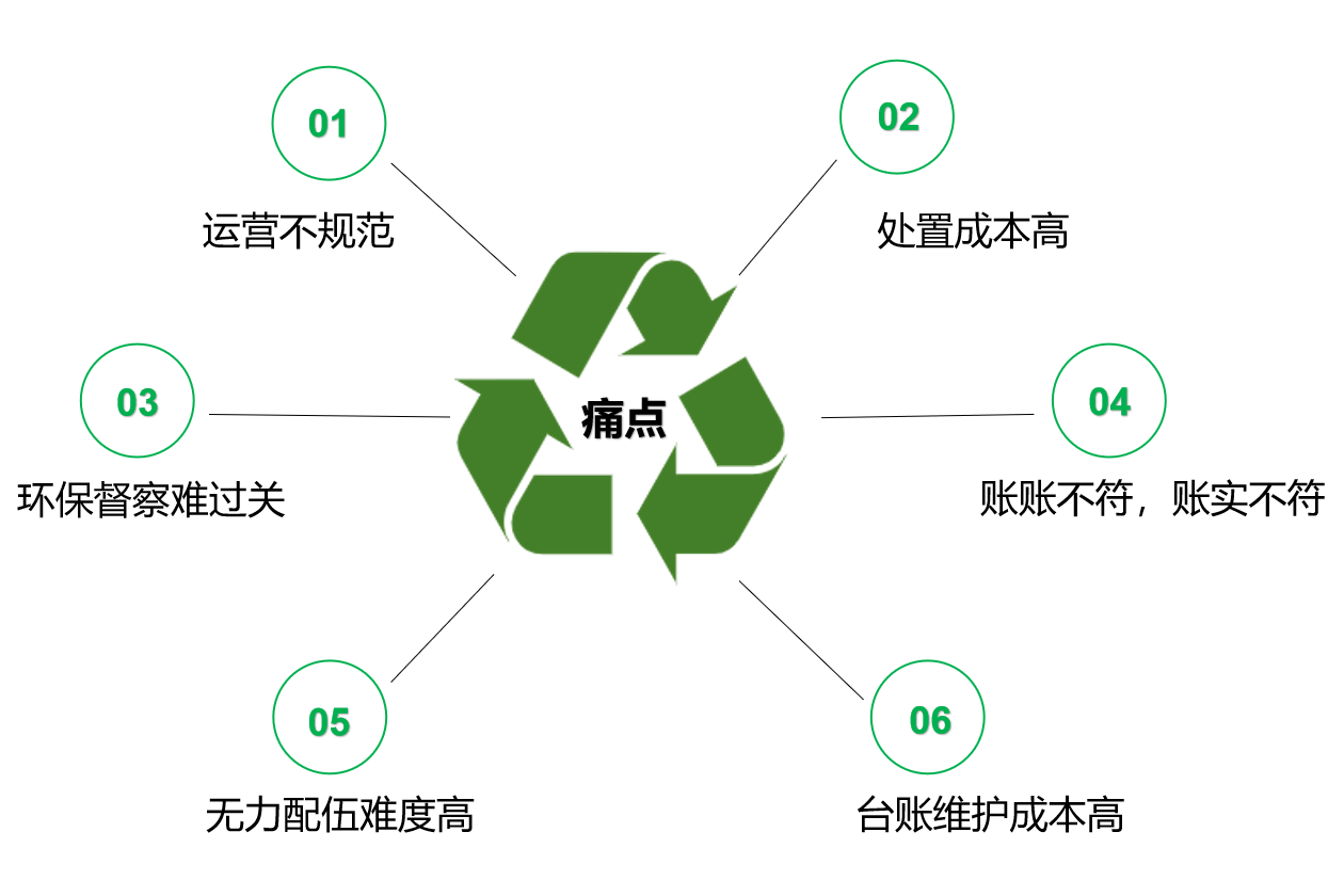 工博危廢固廢ERP系統(tǒng)平臺