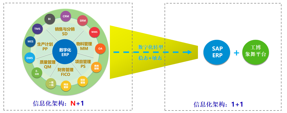 RISE with SAP助力生物化工企業(yè)開啟數(shù)字管理新征程