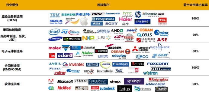 高科技行業(yè)ERP系統(tǒng)
