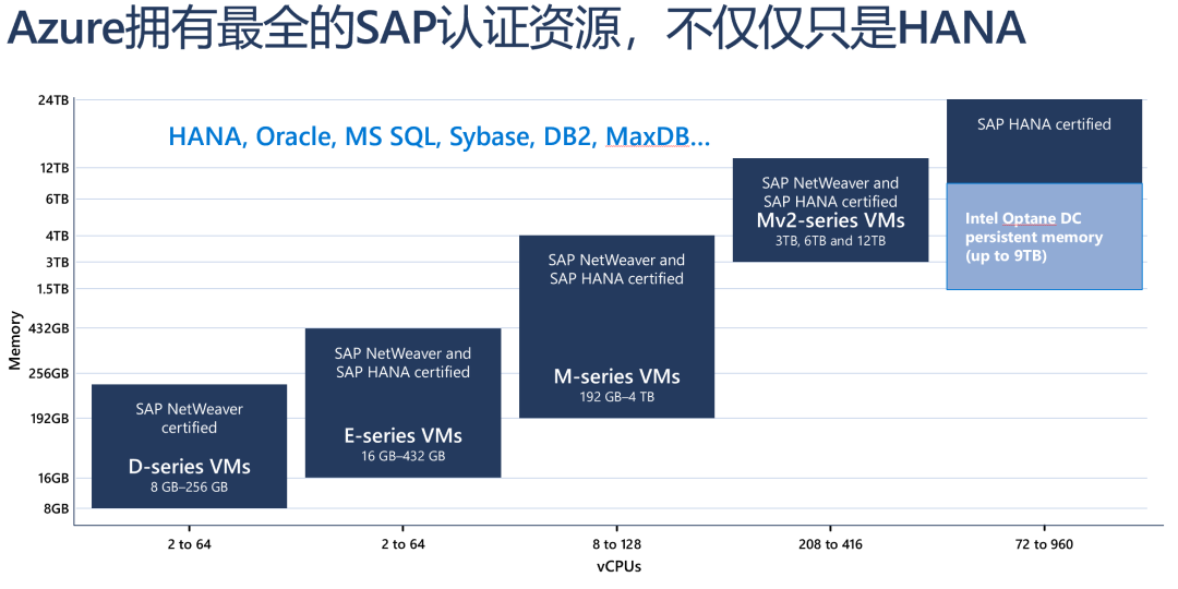 SAP S/4HANA Cloud私有云版本，與Microsoft Azure攜手實(shí)現(xiàn)敏捷上云