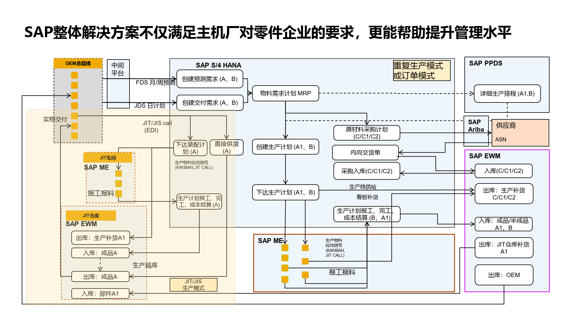 汽車能源行業(yè)SAP解決方案