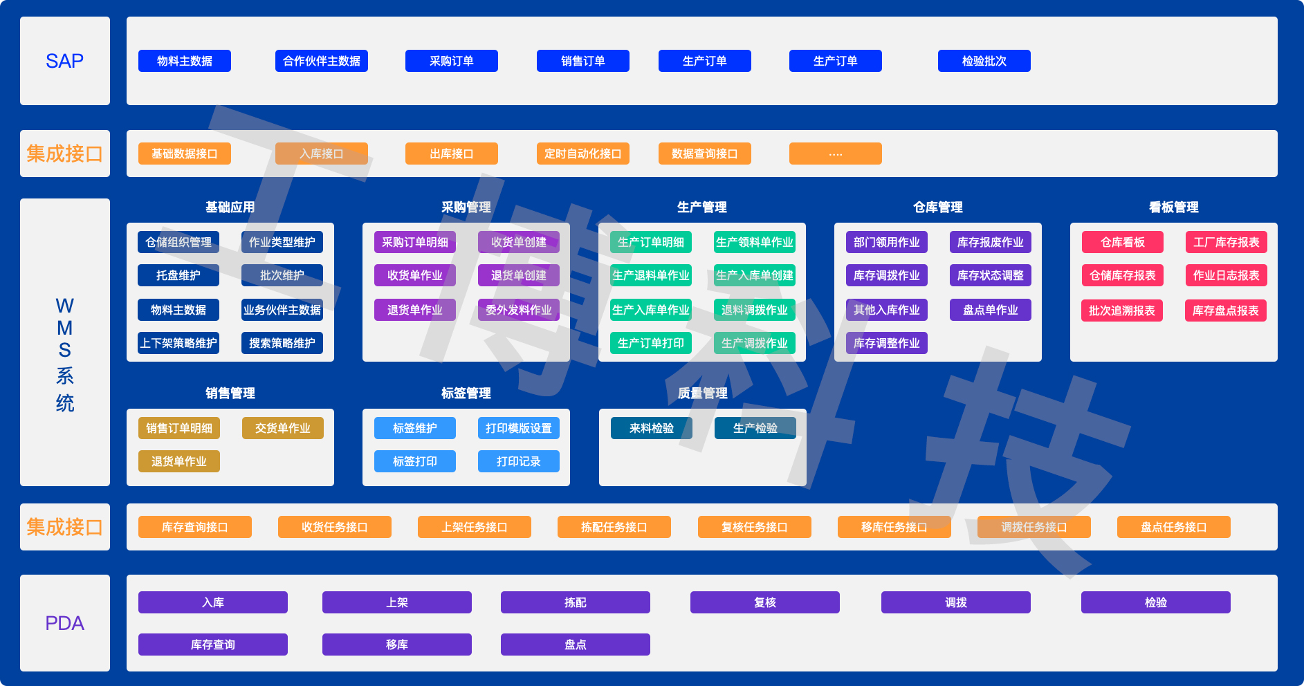 WMS ERP集成,SAP集成,倉(cāng)儲(chǔ)管理系統(tǒng),SAP供應(yīng)鏈,WMS倉(cāng)儲(chǔ)管理