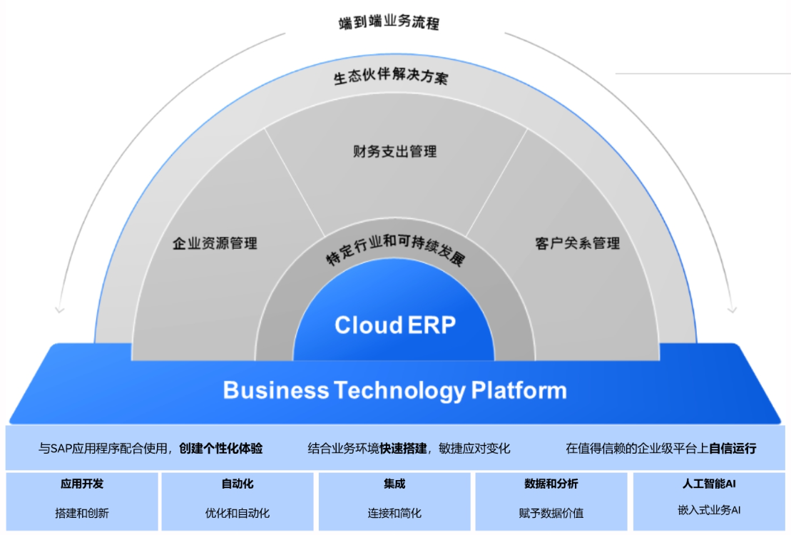 SAP BTP如何高效支撐全球化運營平臺？| SAP實施商工博科技