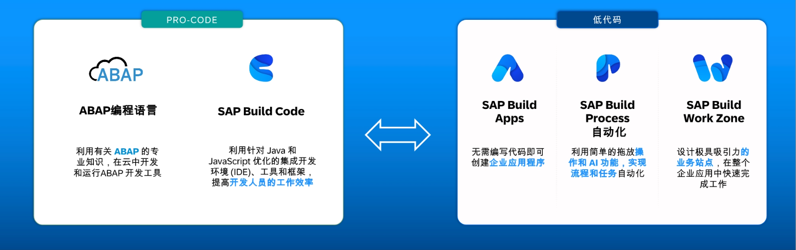GROW with SAP：兼顧行業(yè)標(biāo)準(zhǔn)與個(gè)性化流程，一鍵加速業(yè)務(wù)轉(zhuǎn)型