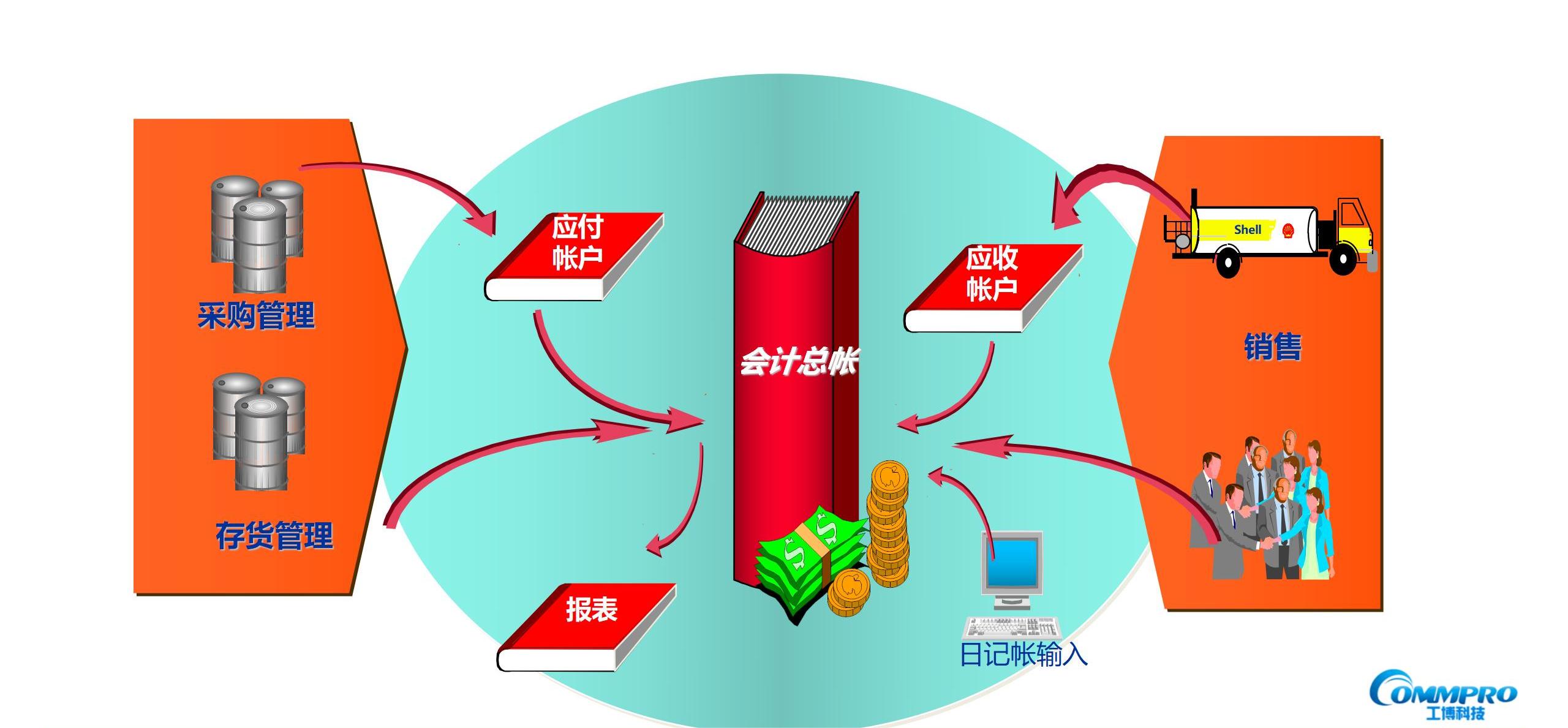 SAP模塊功能有哪些？ | SAP ERP模塊功能 | 工博科技SAP代理商