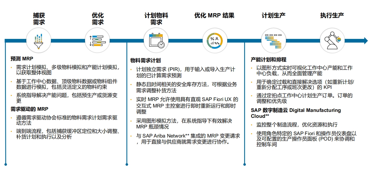 SAP模塊,SAP FICO,SAP SD,SAP MM,SAP PP,SAP財(cái)務(wù)管理,SAP物料管理,SAP銷售與分銷,SAP生產(chǎn)管理