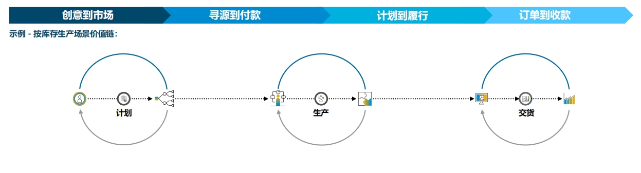 SAP最佳業(yè)務(wù)實(shí)踐,云ERP,SAP業(yè)財(cái)一體化,SAP企業(yè)管理,SAP ERP公有云
