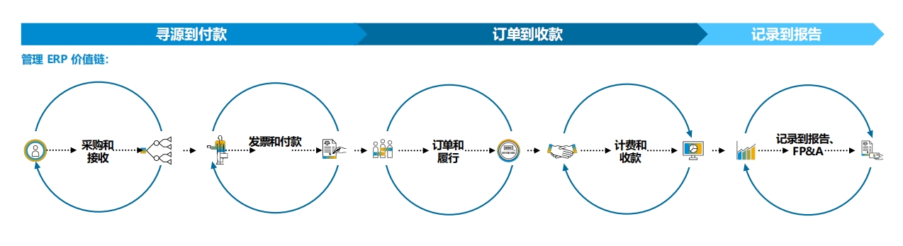 SAP最佳業(yè)務(wù)實(shí)踐是什么？|SAP ERP公有云內(nèi)置行業(yè)最佳實(shí)踐