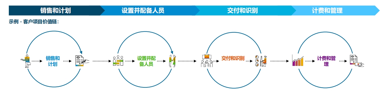 SAP最佳業(yè)務(wù)實(shí)踐是什么？|SAP ERP公有云內(nèi)置行業(yè)最佳實(shí)踐