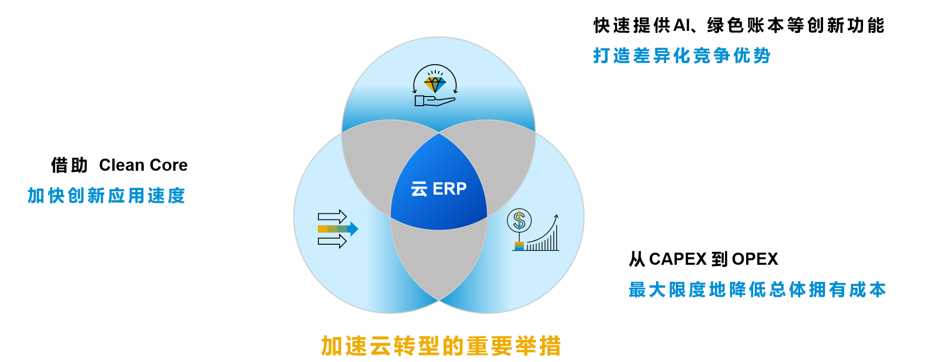 升級(jí)到S/4HANA Cloud,云ERP,SAP云認(rèn)證實(shí)施商