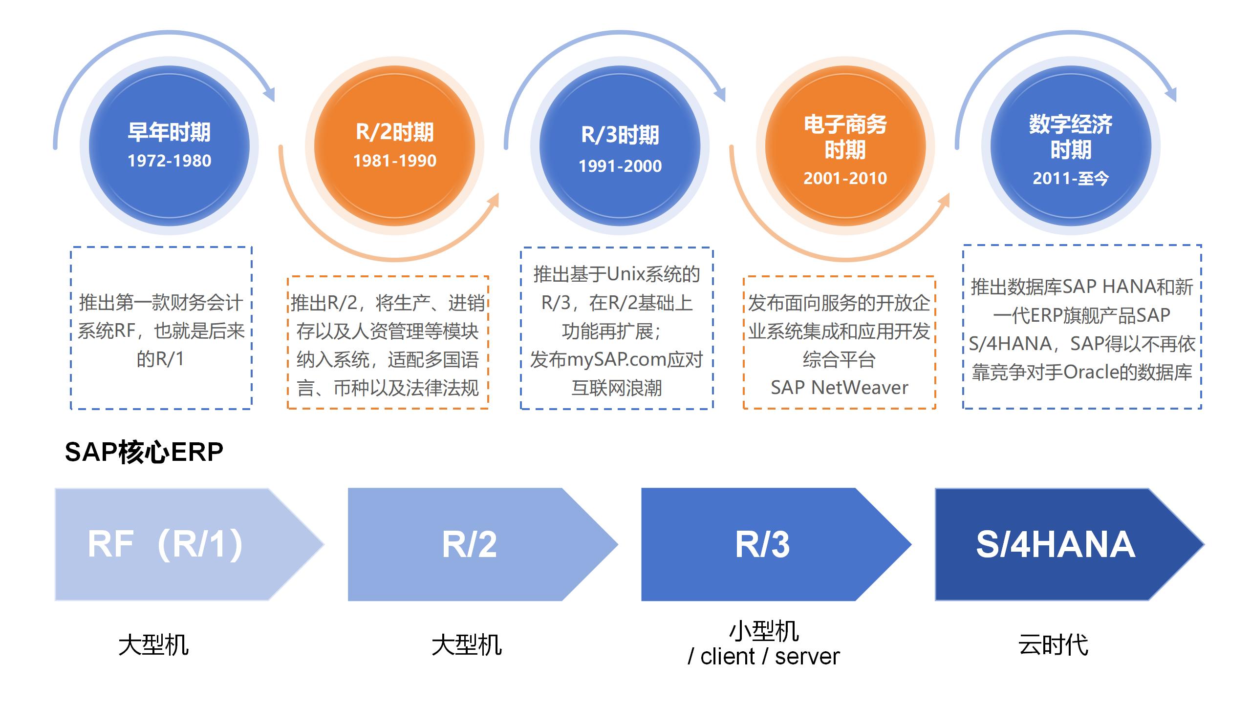 SAP Business Suit,SAP Cloud ERP,SAP ERP 公有云