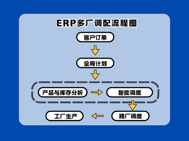 ERP多工廠流程圖