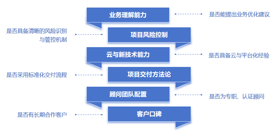 SAP實(shí)施商選型標(biāo)準(zhǔn)