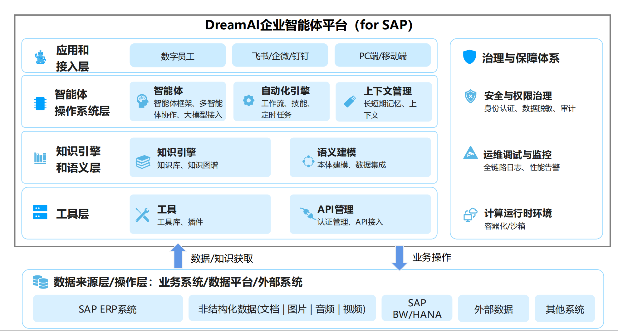 DreamAI 平臺(tái)企業(yè)智能體管理平臺(tái) SAP企業(yè)級(jí)權(quán)限/動(dòng)態(tài)脫敏/全鏈路審計(jì)