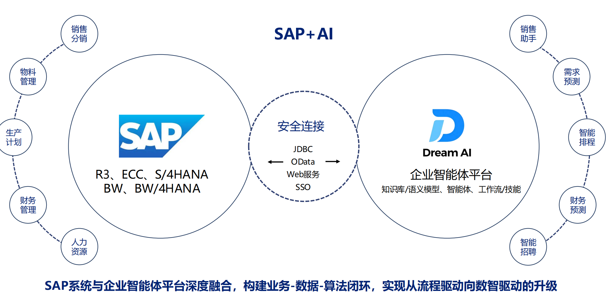 SAP AI財務解決方案 